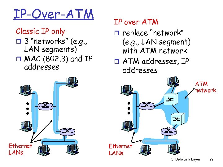 IP-Over-ATM Classic IP only r 3 “networks” (e. g. , LAN segments) r MAC