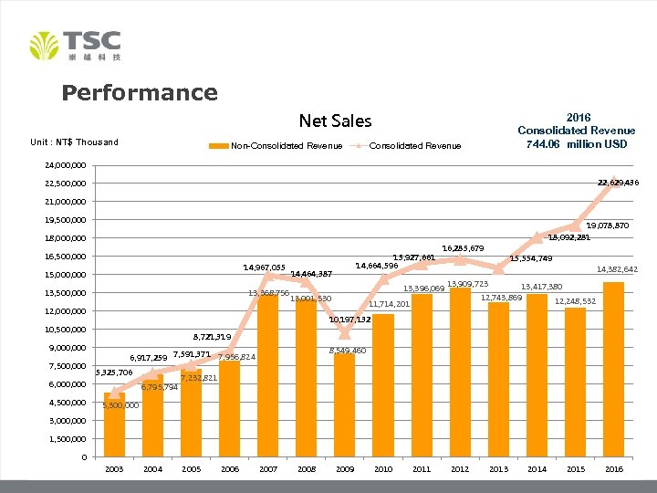 Performance Net Sales Unit : NT$ Thousand Non-Consolidated Revenue 2016 Consolidated Revenue 744. 06
