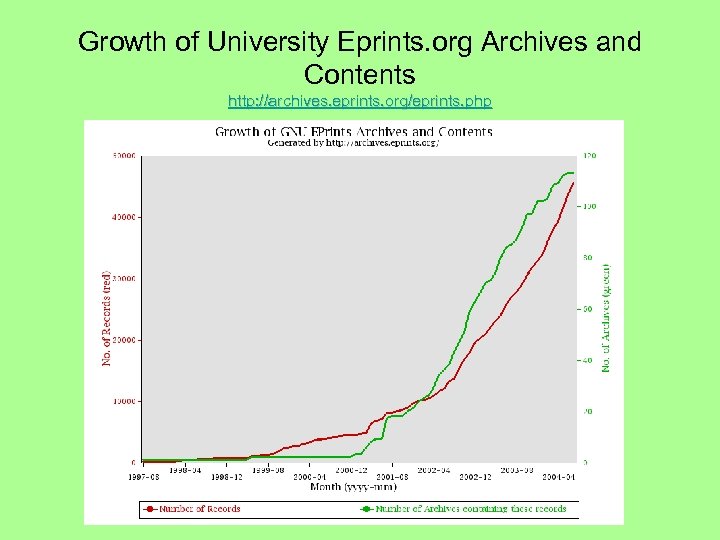 Growth of University Eprints. org Archives and Contents http: //archives. eprints. org/eprints. php 