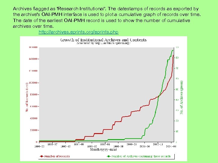 Archives flagged as 'Research Institutional'. The datestamps of records as exported by the archive's
