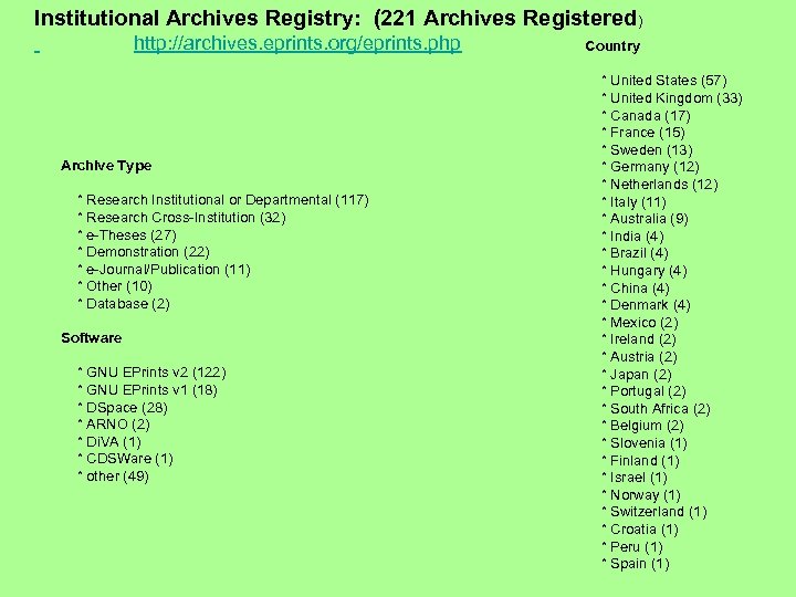 Institutional Archives Registry: (221 Archives Registered) http: //archives. eprints. org/eprints. php Archive Type *