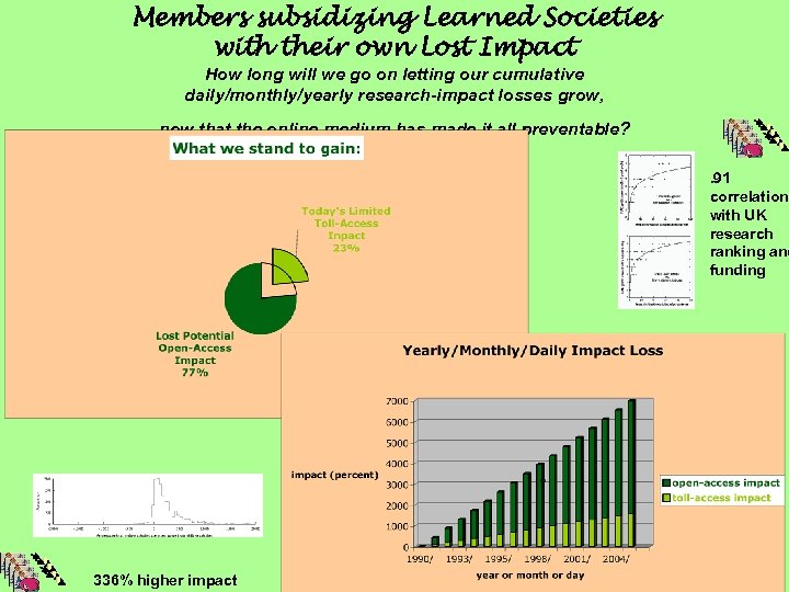 Members subsidizing Learned Societies with their own Lost Impact How long will we go