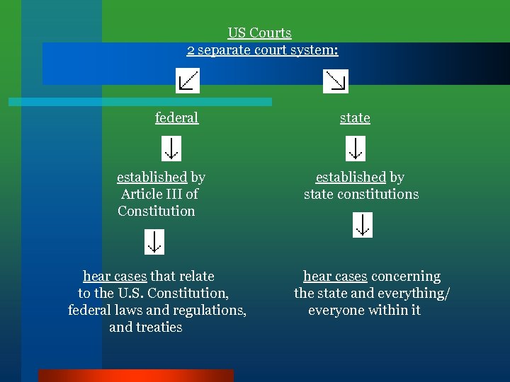 US Courts 2 separate court system: federal established by Article III of Constitution hear