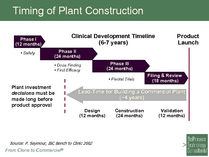 Timing of Plant Construction Clinical Development Timeline (6 -7 years) Phase I (12 months)