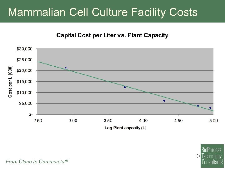 Mammalian Cell Culture Facility Costs From Clone to Commercial® 