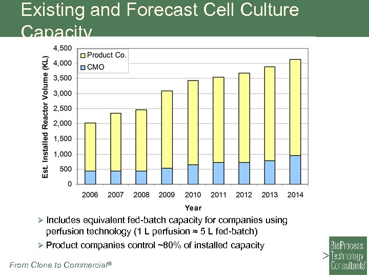 Existing and Forecast Cell Culture Capacity Ø Includes equivalent fed-batch capacity for companies using