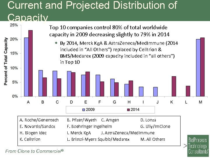 Current and Projected Distribution of Capacity Top 10 companies control 80% of total worldwide