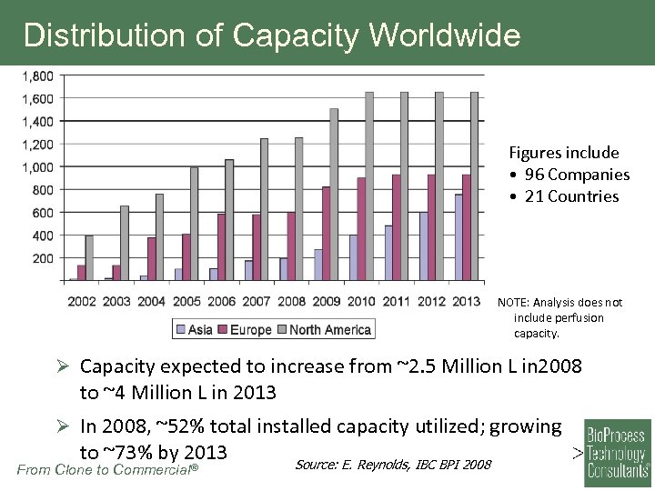 Distribution of Capacity Worldwide Figures include • 96 Companies • 21 Countries NOTE: Analysis