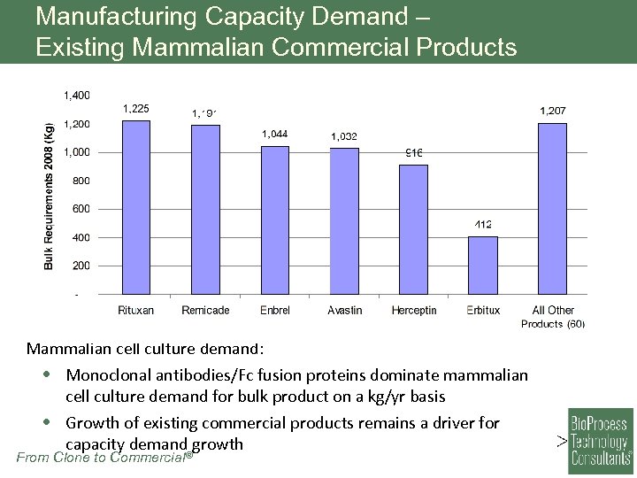 Manufacturing Capacity Demand – Existing Mammalian Commercial Products Mammalian cell culture demand: • Monoclonal