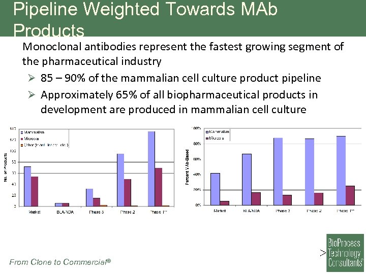 Pipeline Weighted Towards MAb Products Monoclonal antibodies represent the fastest growing segment of the