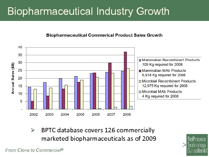Biopharmaceutical Industry Growth Ø BPTC database covers 126 commercially marketed biopharmaceuticals as of 2009