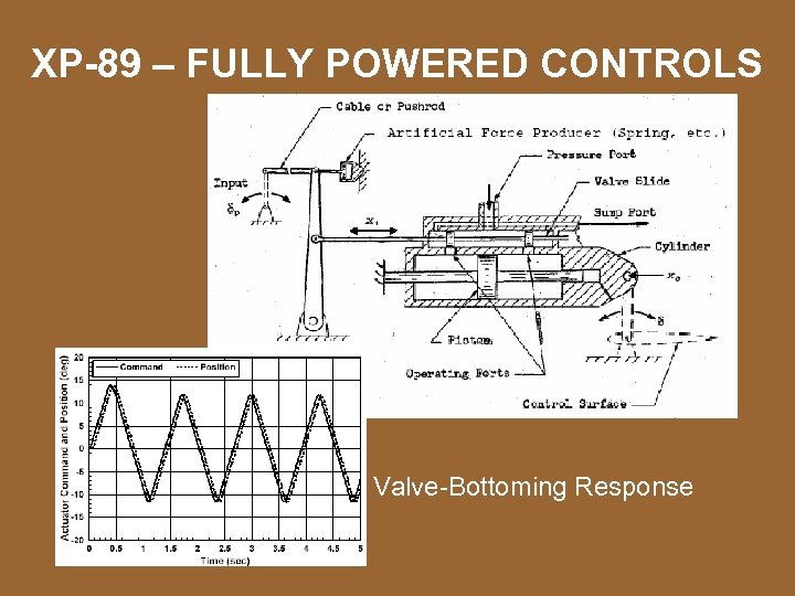 XP-89 – FULLY POWERED CONTROLS Valve-Bottoming Response 