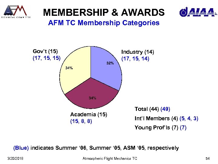 MEMBERSHIP & AWARDS AFM TC Membership Categories Gov’t (15) (17, 15) Industry (14) (17,