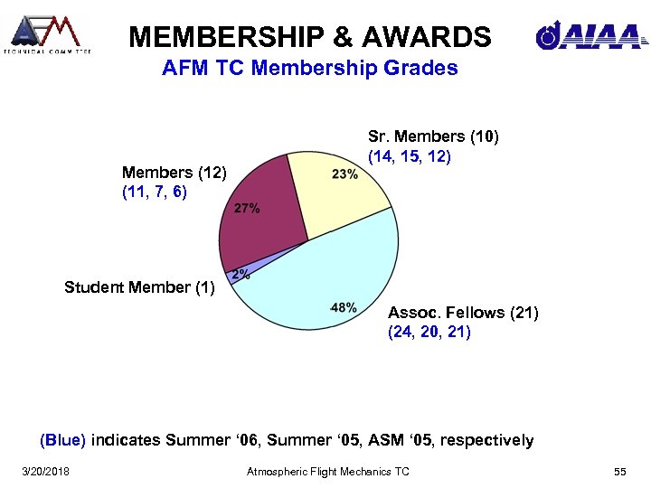 MEMBERSHIP & AWARDS AFM TC Membership Grades Members (12) (11, 7, 6) Sr. Members