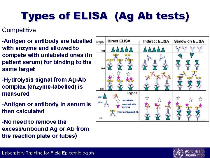 Labeling Types of ELISA (Ag Ab tests) technique Competitive • Antigen or antibody are