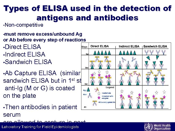 Types of ELISA used in the Labeling of detection technique antigens and antibodies •