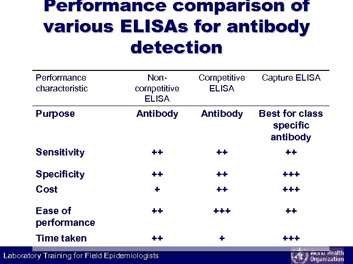 Performance comparison of various ELISAs for antibody detection Performance characteristic Noncompetitive ELISA Capture ELISA