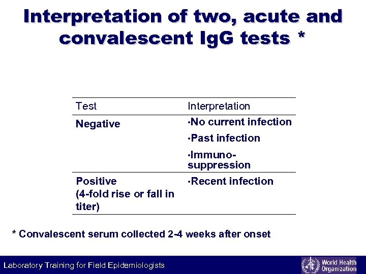 Interpretation of two, acute and convalescent Ig. G tests * Test Negative Interpretation •