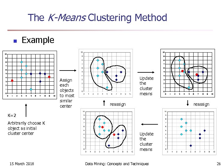 The K-Means Clustering Method n Example 10 10 9 9 8 8 7 7