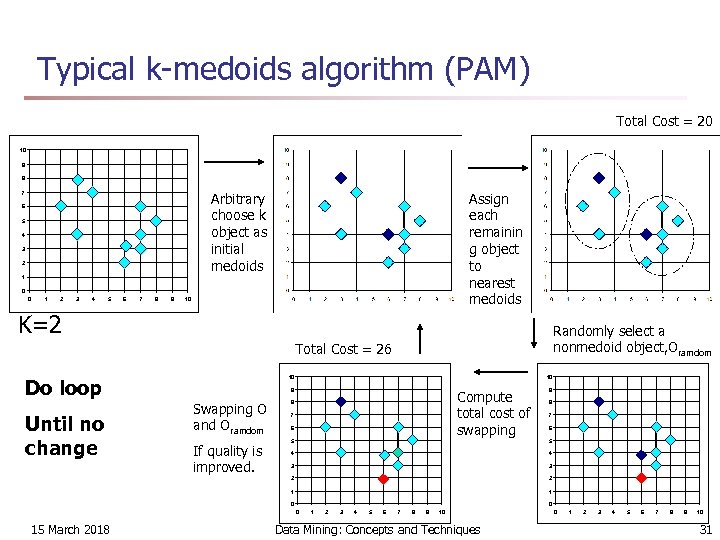 Typical k-medoids algorithm (PAM) Total Cost = 20 10 9 8 Arbitrary choose k