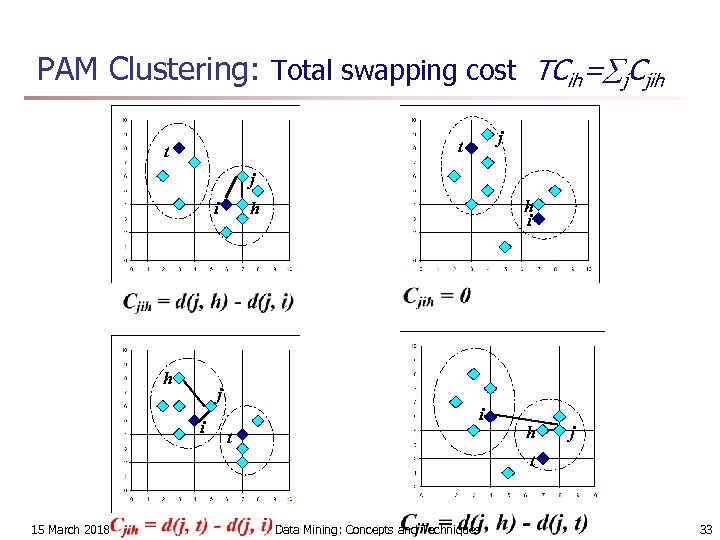 PAM Clustering: Total swapping cost TCih= j. Cjih j t t j i h