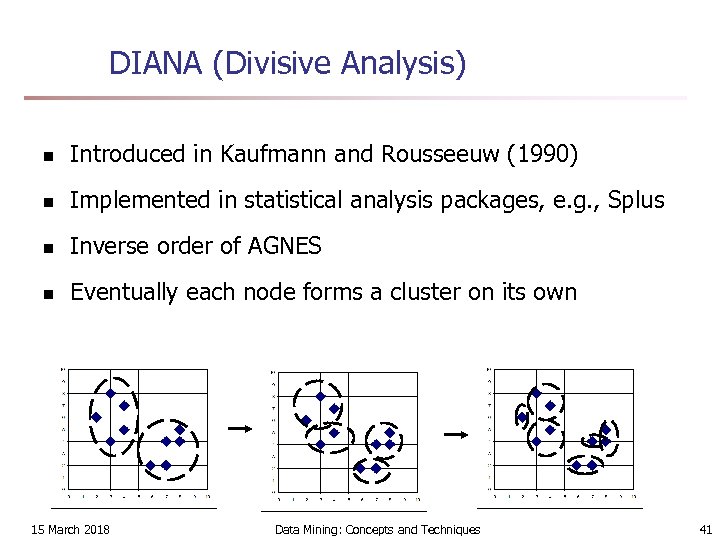 DIANA (Divisive Analysis) n Introduced in Kaufmann and Rousseeuw (1990) n Implemented in statistical