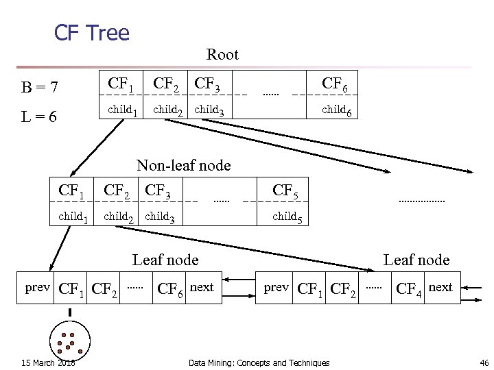 CF Tree Root B=7 CF 1 CF 2 CF 3 CF 6 L=6 child