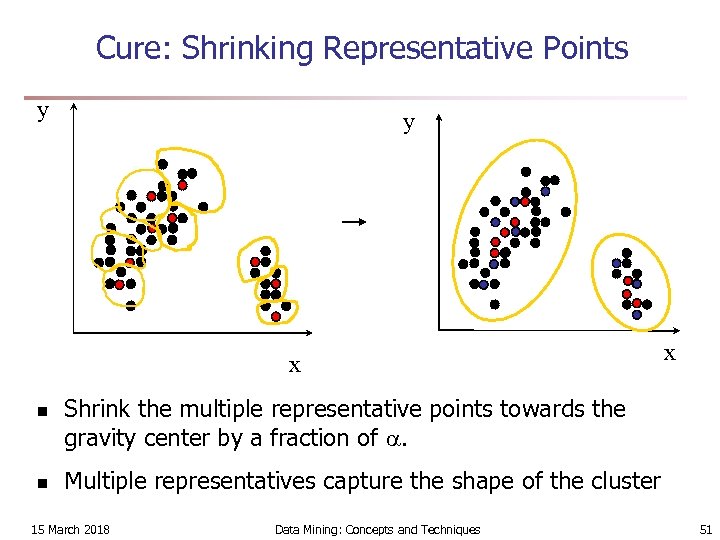 Cure: Shrinking Representative Points y y x n n x Shrink the multiple representative