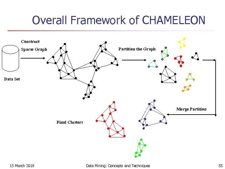 Overall Framework of CHAMELEON Construct Partition the Graph Sparse Graph Data Set Merge Partition