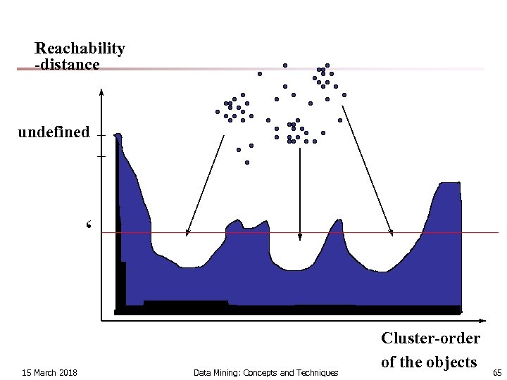 Reachability -distance undefined ‘ 15 March 2018 Data Mining: Concepts and Techniques Cluster-order of