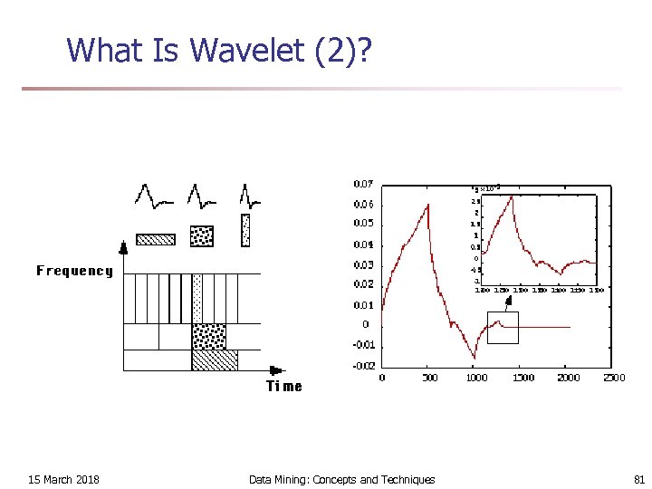 What Is Wavelet (2)? 15 March 2018 Data Mining: Concepts and Techniques 81 