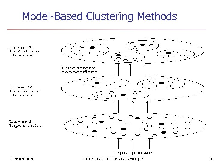 Model-Based Clustering Methods 15 March 2018 Data Mining: Concepts and Techniques 94 