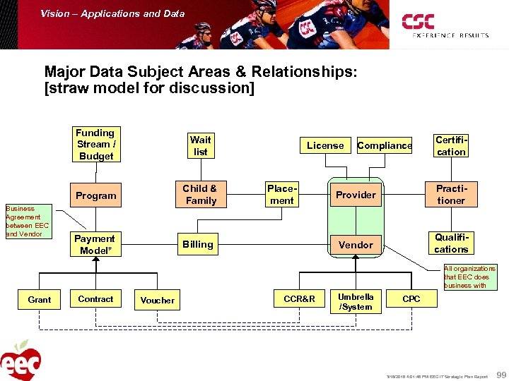 Vision – Applications and Data Major Data Subject Areas & Relationships: [straw model for
