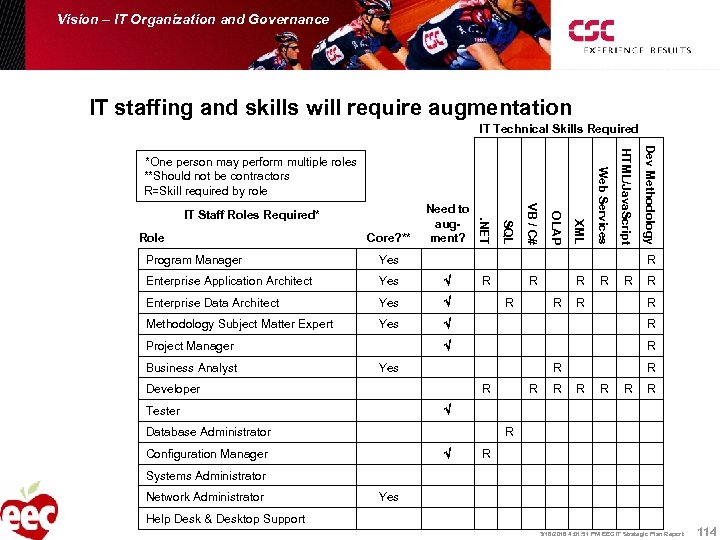 Vision – IT Organization and Governance IT staffing and skills will require augmentation IT