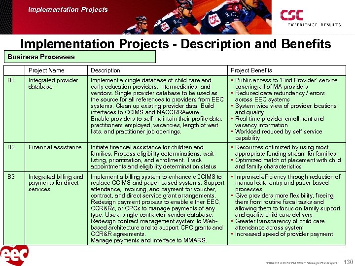 Implementation Projects - Description and Benefits Business Processes Project Name Description Project Benefits B