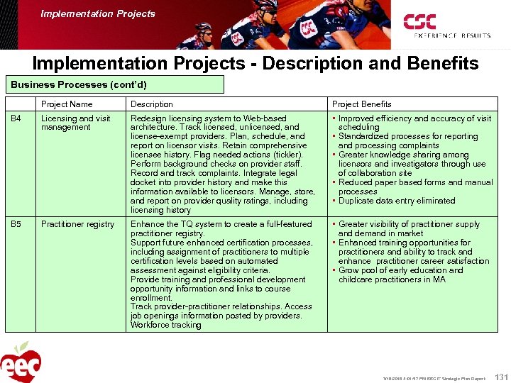 Implementation Projects - Description and Benefits Business Processes (cont’d) Project Name Description Project Benefits