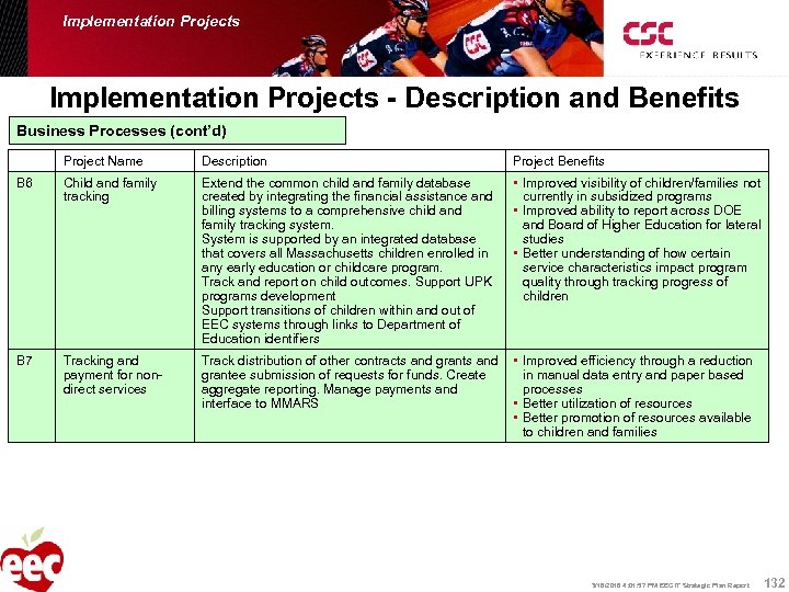 Implementation Projects - Description and Benefits Business Processes (cont’d) Project Name Description Project Benefits