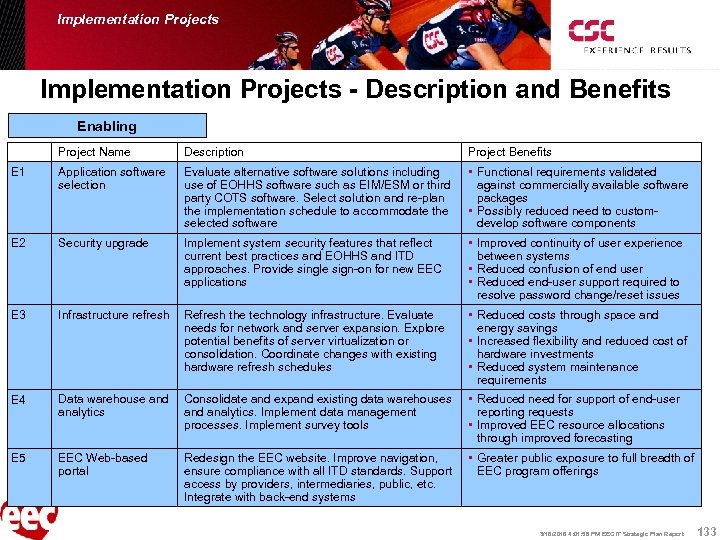 Implementation Projects - Description and Benefits Enabling Project Name Description Project Benefits E 1