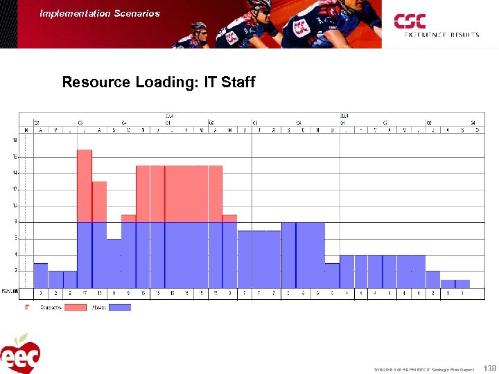 Implementation Scenarios Resource Loading: IT Staff 138 3/16/2018 4: 01: 59 PM EEC IT