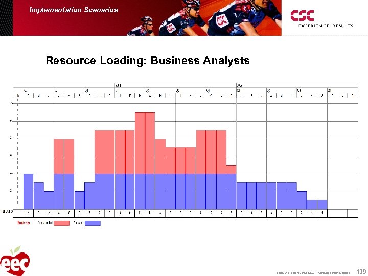 Implementation Scenarios Resource Loading: Business Analysts 139 3/16/2018 4: 01: 59 PM EEC IT