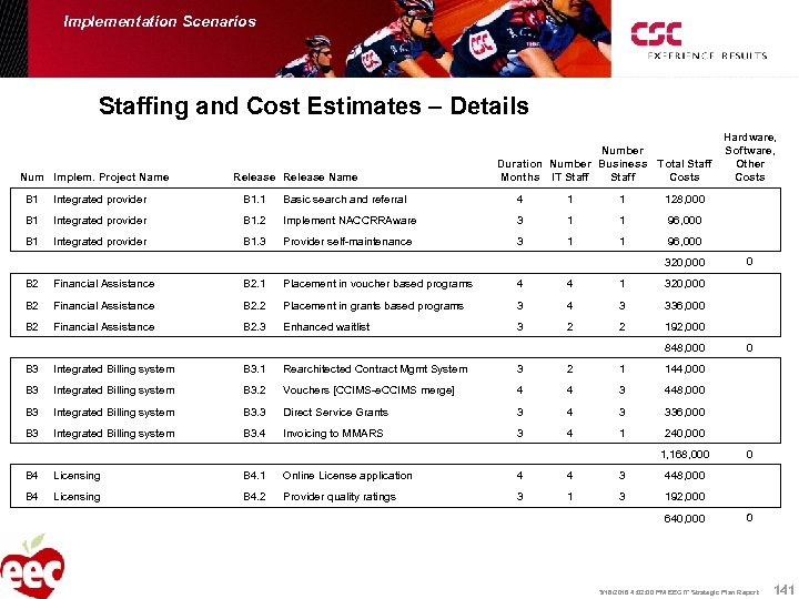 Implementation Scenarios Staffing and Cost Estimates – Details Num Implem. Project Name Release Name