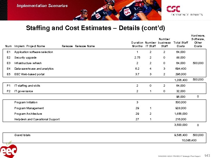 Implementation Scenarios Staffing and Cost Estimates – Details (cont’d) Num Implem. Project Name E