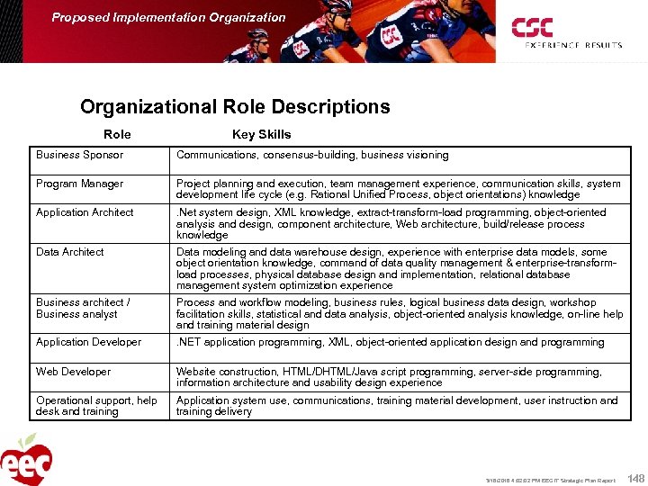 Proposed Implementation Organizational Role Descriptions Role Key Skills Business Sponsor Communications, consensus-building, business visioning
