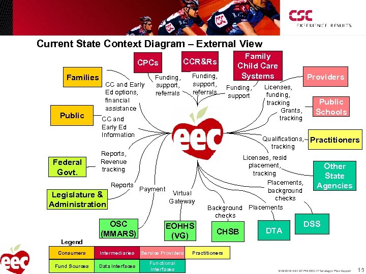 Current State Context Diagram – External View CCR&Rs CPCs Families Public Federal Govt. CC