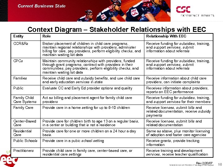Current Business State Context Diagram – Stakeholder Relationships with EEC Entity Role Relationship With