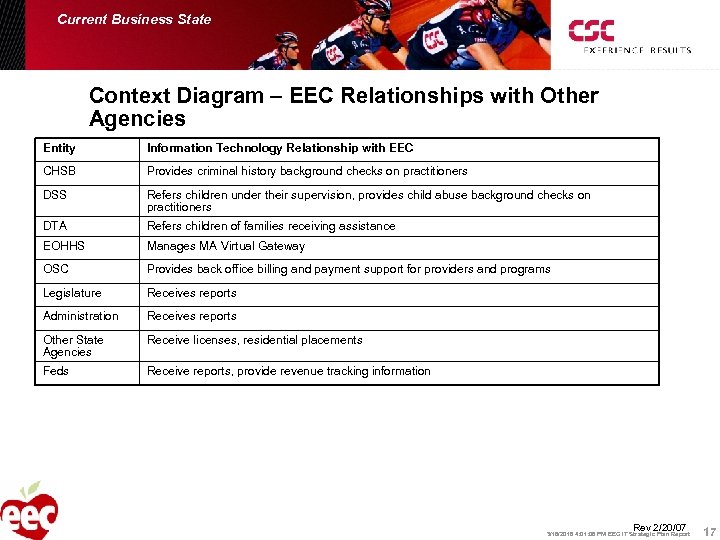 Current Business State Context Diagram – EEC Relationships with Other Agencies Entity Information Technology