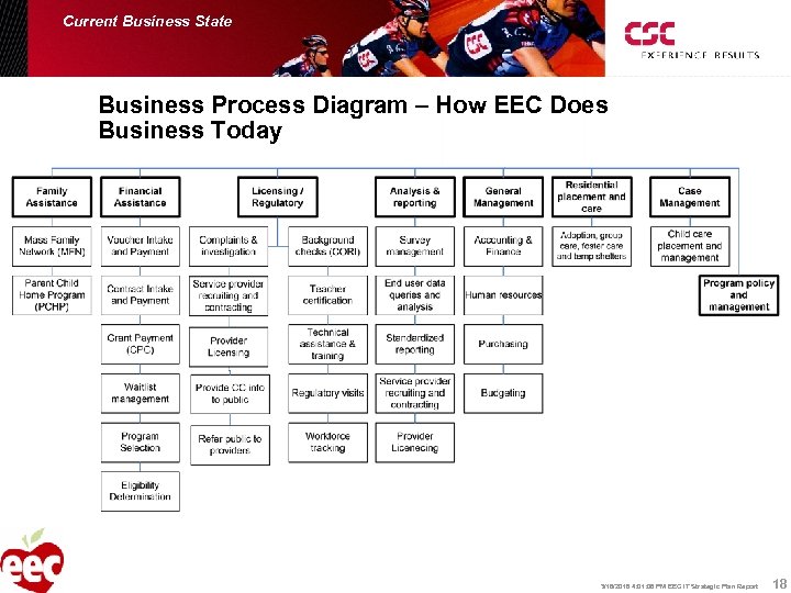 Current Business State Business Process Diagram – How EEC Does Business Today 18 3/16/2018