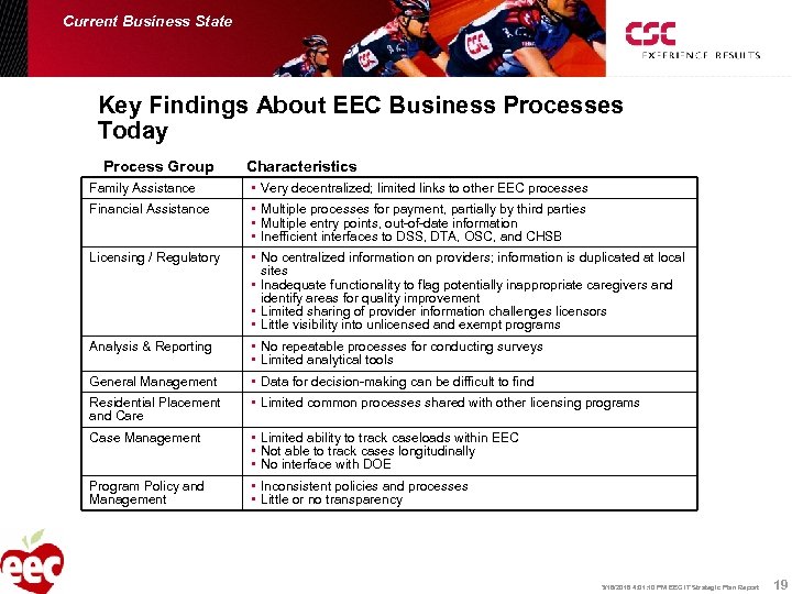 Current Business State Key Findings About EEC Business Processes Today Process Group Characteristics Family