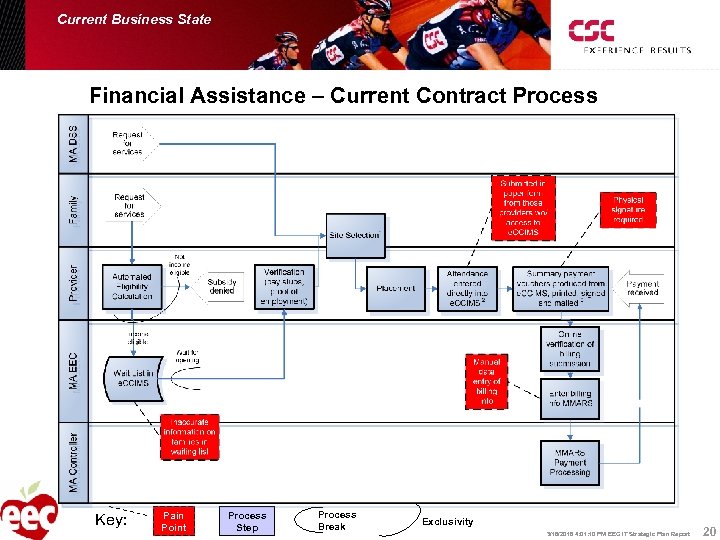 Current Business State Financial Assistance – Current Contract Process Key: Pain Point Process Step