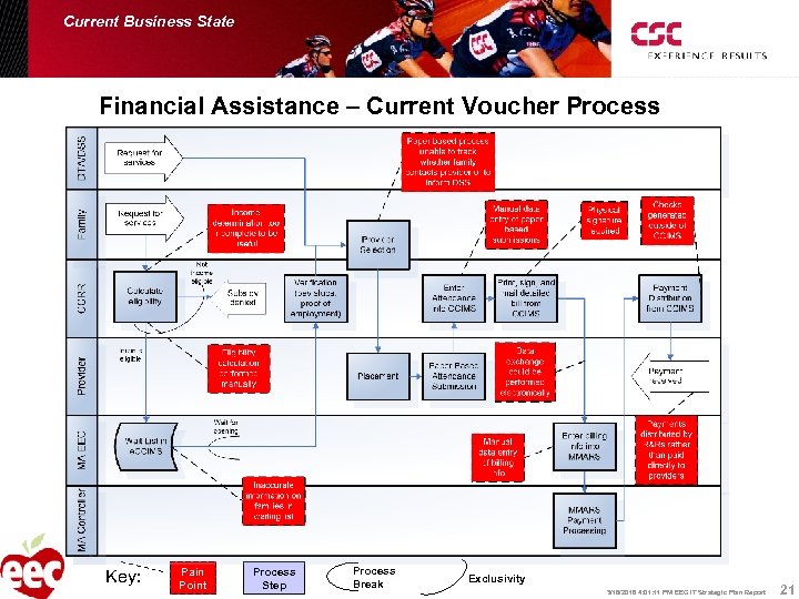Current Business State Financial Assistance – Current Voucher Process Key: Pain Point Process Step